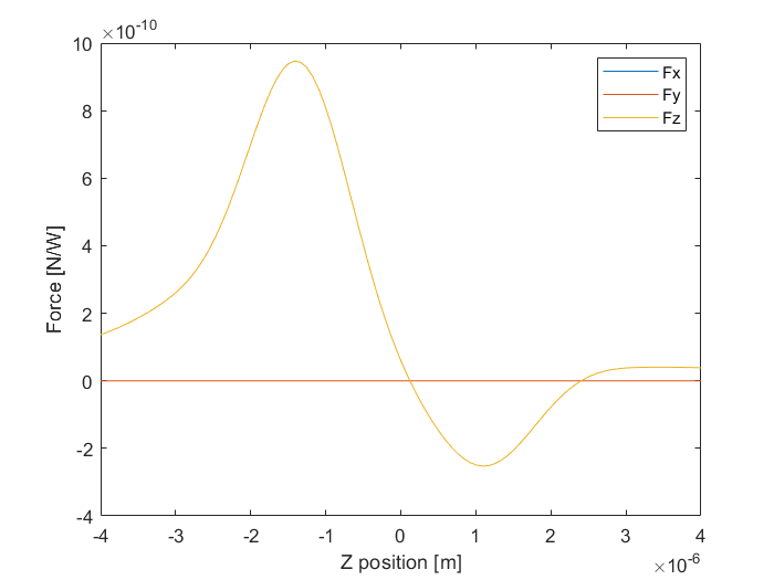 Position force curves for spherical particle
