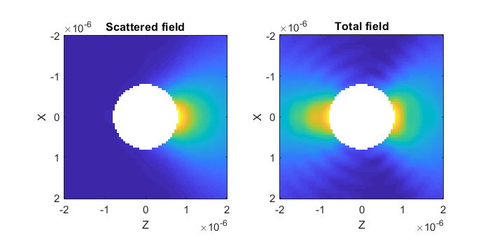 Scattered and total field visualisations